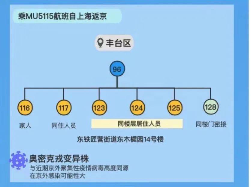 丰台新增两例本土确诊病例,相关风险点位及人员管控已启动 丰台新增两例本土确诊病例,相关风险点位及人员管控已启动