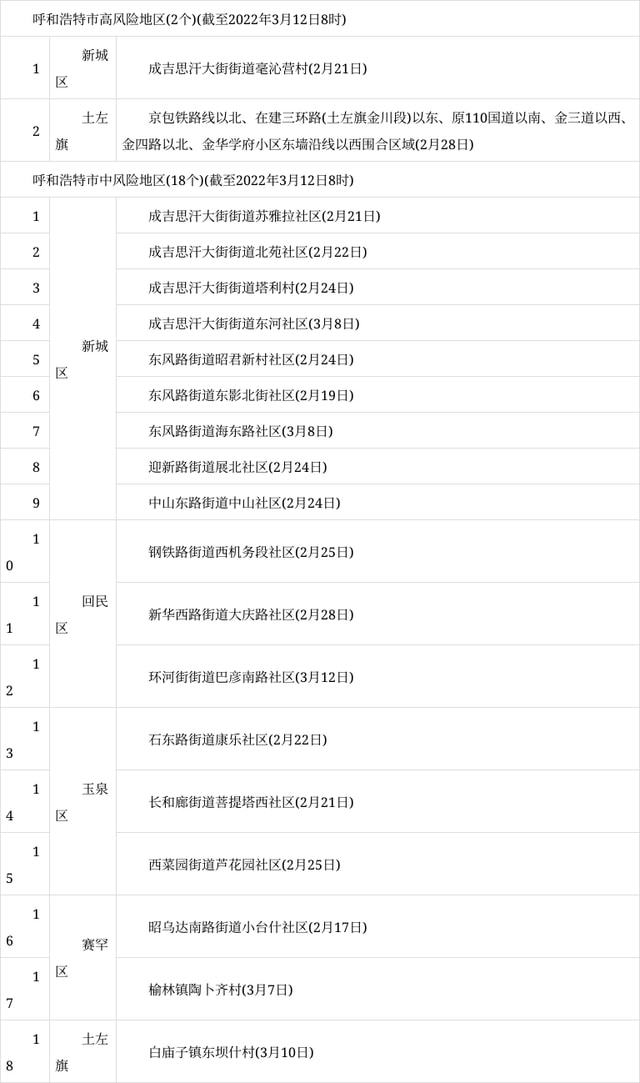 呼和浩特疫情人员分布在什么地方/呼和浩特疫情等级划分情况 呼和浩特疫情人员分布在什么地方/呼和浩特疫情等级划分情况
