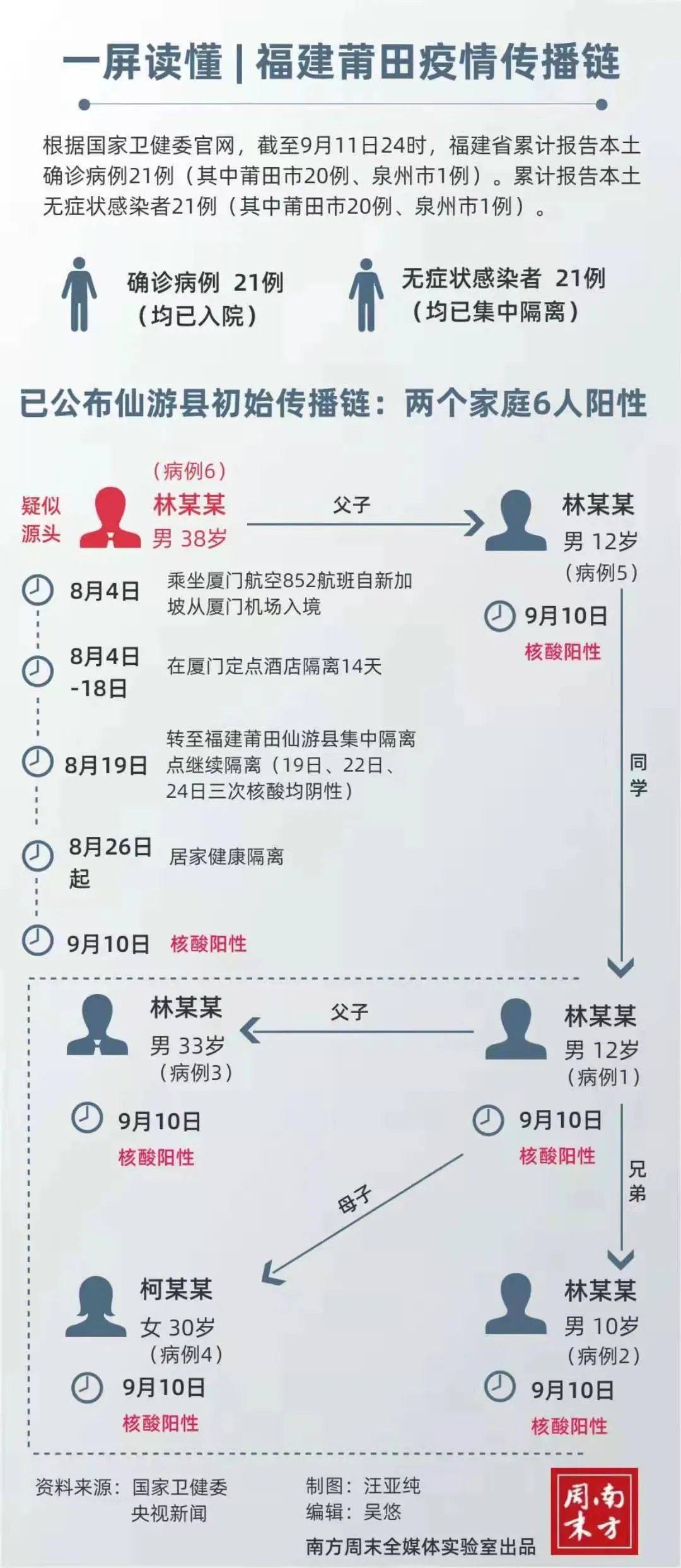 莆田至少已形成4代传播/福建莆田至少已形成4代传播,涉及两个家庭 莆田至少已形成4代传播/福建莆田至少已形成4代传播,涉及两个家庭