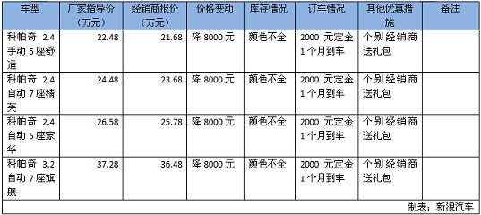 科帕奇最新报价,经典SUV的性价比之选 科帕奇最新报价,经典SUV的性价比之选