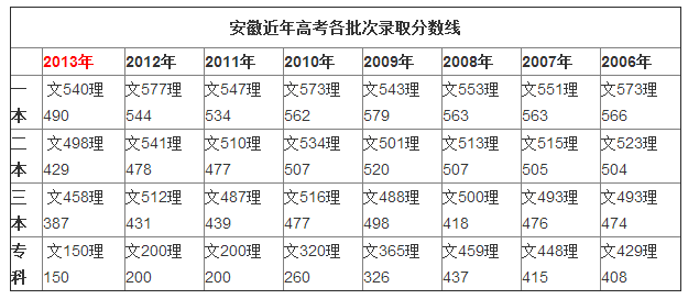 安徽2013年高考分数线公布/2013安徽高考分数线是多少 安徽2013年高考分数线公布/2013安徽高考分数线是多少