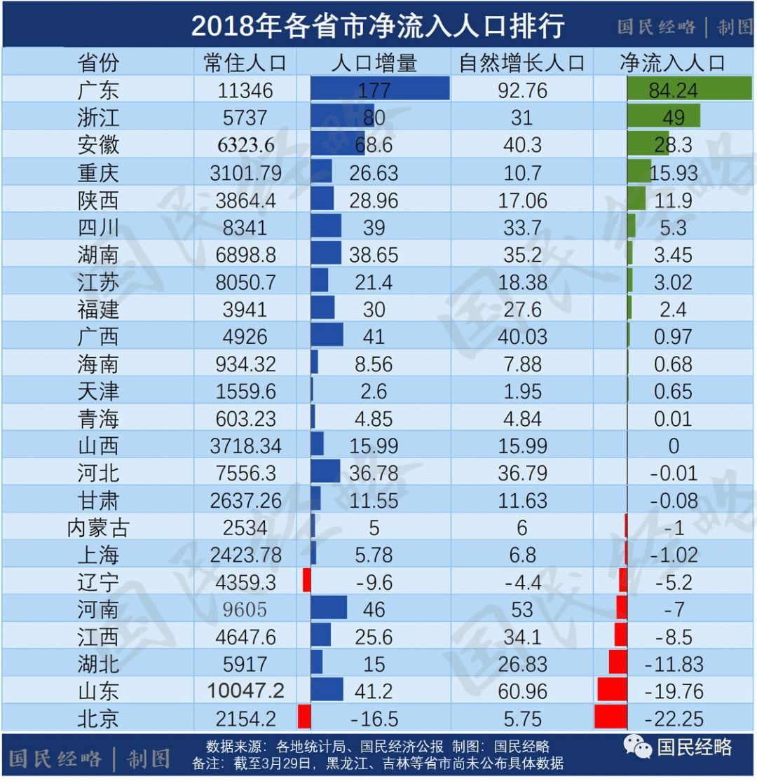 省份常驻人口排名:各省 常住人口 省份常驻人口排名:各省 常住人口