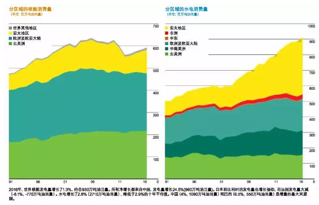 bp:疫情前全球能源消费增速已放缓,去年降至1.3%:全球能源消耗增长 bp:疫情前全球能源消费增速已放缓,去年降至1.3%:全球能源消耗增长