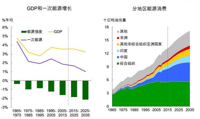 bp:疫情前全球能源消费增速已放缓,去年降至1.3%:全球能源消耗增长 bp:疫情前全球能源消费增速已放缓,去年降至1.3%:全球能源消耗增长