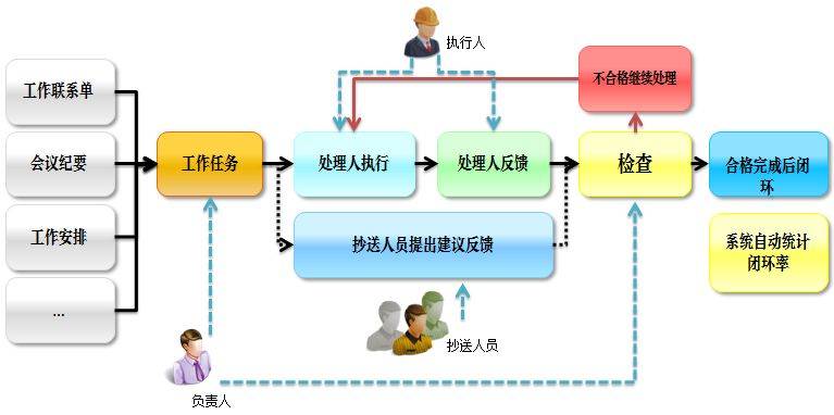 【采取闭环管理,实现闭环管理机制】 【采取闭环管理,实现闭环管理机制】