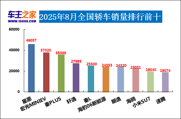 【8月汽车销量排行榜2025年,8月份汽车销量排行】 【8月汽车销量排行榜2025年,8月份汽车销量排行】