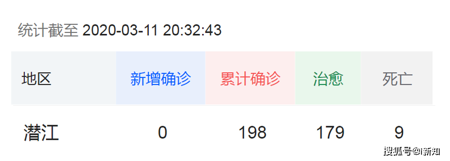 湖北潜江新增病例/湖北潜江新冠状病毒的最新数据 湖北潜江新增病例/湖北潜江新冠状病毒的最新数据