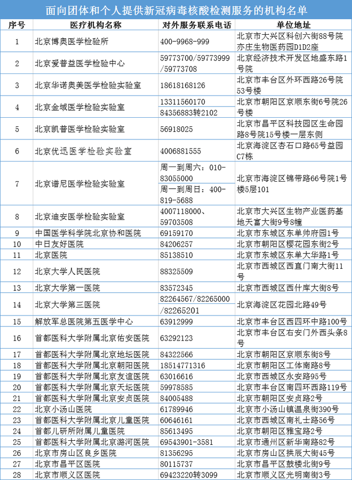 去北京用检查核酸吗:去北京用做核算吗 去北京用检查核酸吗:去北京用做核算吗