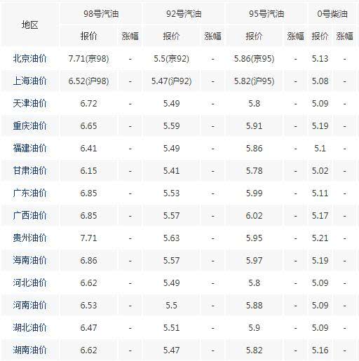 【中石油油价今日价格95号汽油多少钱,中石油今日95汽油多少钱一升】 【中石油油价今日价格95号汽油多少钱,中石油今日95汽油多少钱一升】