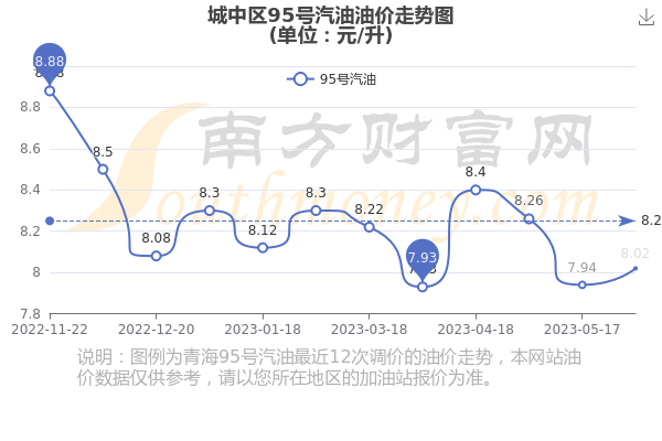 【中石油油价今日价格95号汽油多少钱,中石油今日95汽油多少钱一升】 【中石油油价今日价格95号汽油多少钱,中石油今日95汽油多少钱一升】