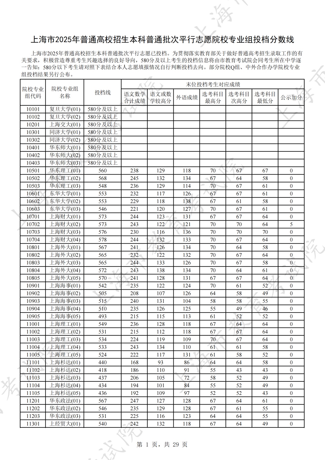 全国高校录取分数线表2025/全国高校录取分数线表25年是多少 全国高校录取分数线表2025/全国高校录取分数线表25年是多少