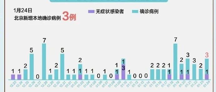 北京大兴区新增3例本地新冠确诊病例 防控措施迅速升级 北京大兴区新增3例本地新冠确诊病例 防控措施迅速升级