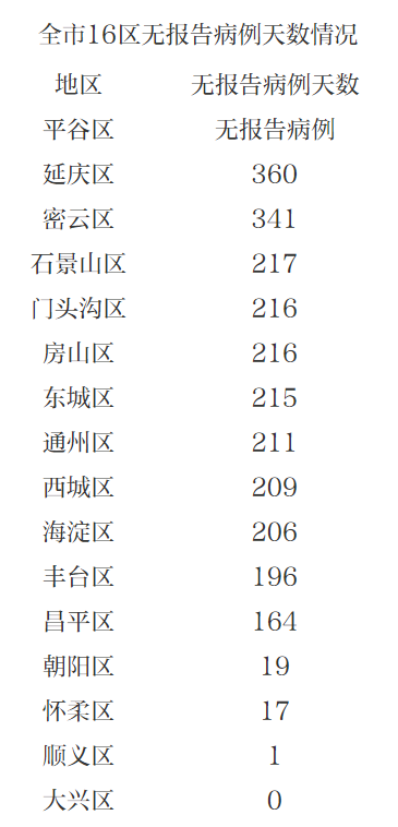 北京大兴区新增3例本地新冠确诊病例 防控措施迅速升级 北京大兴区新增3例本地新冠确诊病例 防控措施迅速升级