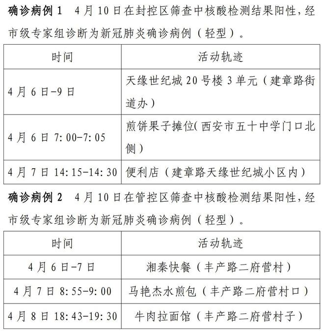 北京昨日新增本土确诊病例12例,活动轨迹及风险点位公布 北京昨日新增本土确诊病例12例,活动轨迹及风险点位公布