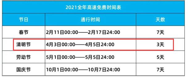 2021清明节免高速过路费几天/清明节免高速过路费么 2021清明节免高速过路费几天/清明节免高速过路费么