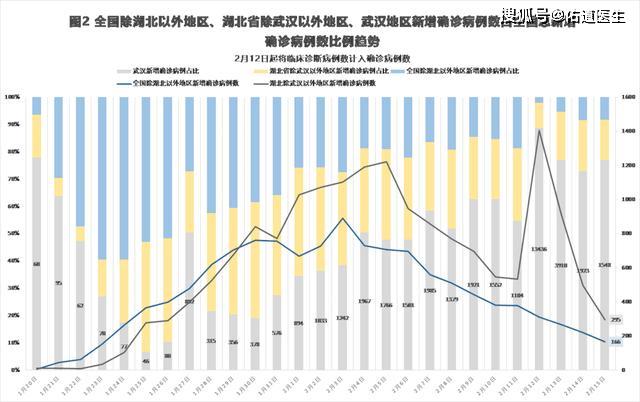 理性看待武汉确诊病例大幅增加,科学防控仍是关键 理性看待武汉确诊病例大幅增加,科学防控仍是关键