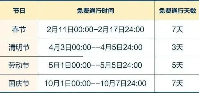 哪些节假日免过路费(2021年哪些节假日免过路费) 哪些节假日免过路费(2021年哪些节假日免过路费)