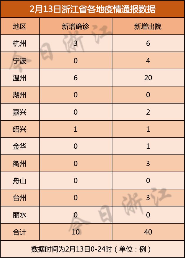 【31日浙江疫情通报/2月3号浙江疫情最新动态】 【31日浙江疫情通报/2月3号浙江疫情最新动态】
