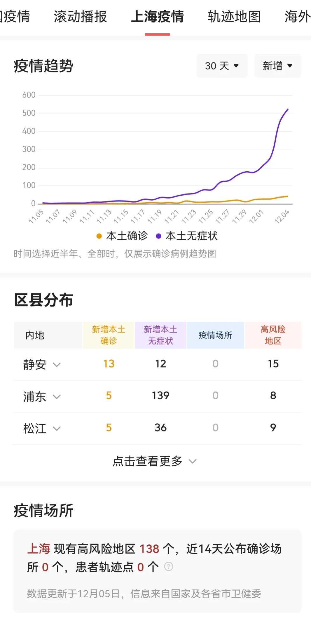 百度疫情指数上海(上海疫情每日数据表) 百度疫情指数上海(上海疫情每日数据表)