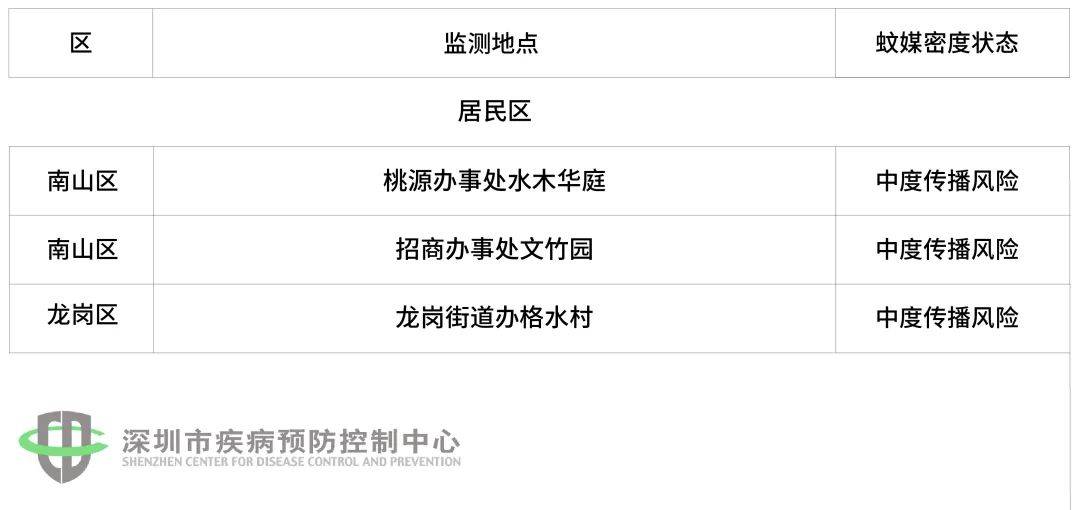 深圳福田区是低风险地区吗?:深圳福田区是低风险地区吗现在 深圳福田区是低风险地区吗?:深圳福田区是低风险地区吗现在