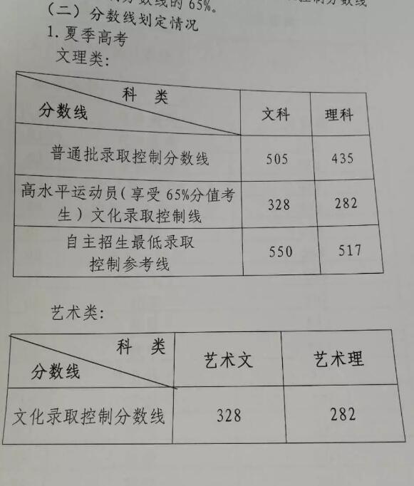 2018年艺术类高考分数线(2018年艺考本科分数线) 2018年艺术类高考分数线(2018年艺考本科分数线)