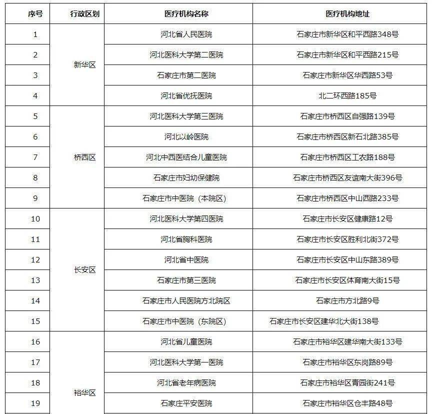 石家庄疫情防控动态,部分医院实行临时封闭管理,市民就医需关注官方指引 石家庄疫情防控动态,部分医院实行临时封闭管理,市民就医需关注官方指引