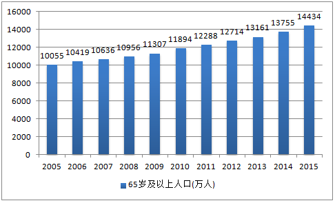 【全国各省老年人口比例,各省老龄人口占比】