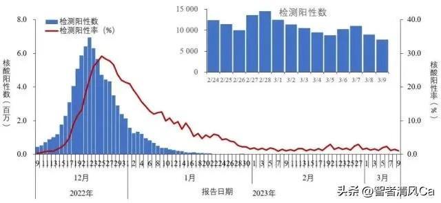 中国今天疫情最新消息数据,局部散发得到有效控制,常态化防控不松懈 中国今天疫情最新消息数据,局部散发得到有效控制,常态化防控不松懈
