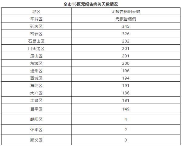 昌平新增中风险地区/北京昌平1地调为中风险 昌平新增中风险地区/北京昌平1地调为中风险
