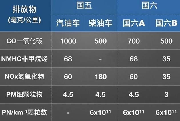 国六标准是什么标准的车:国六标准的车一览 国六标准是什么标准的车:国六标准的车一览