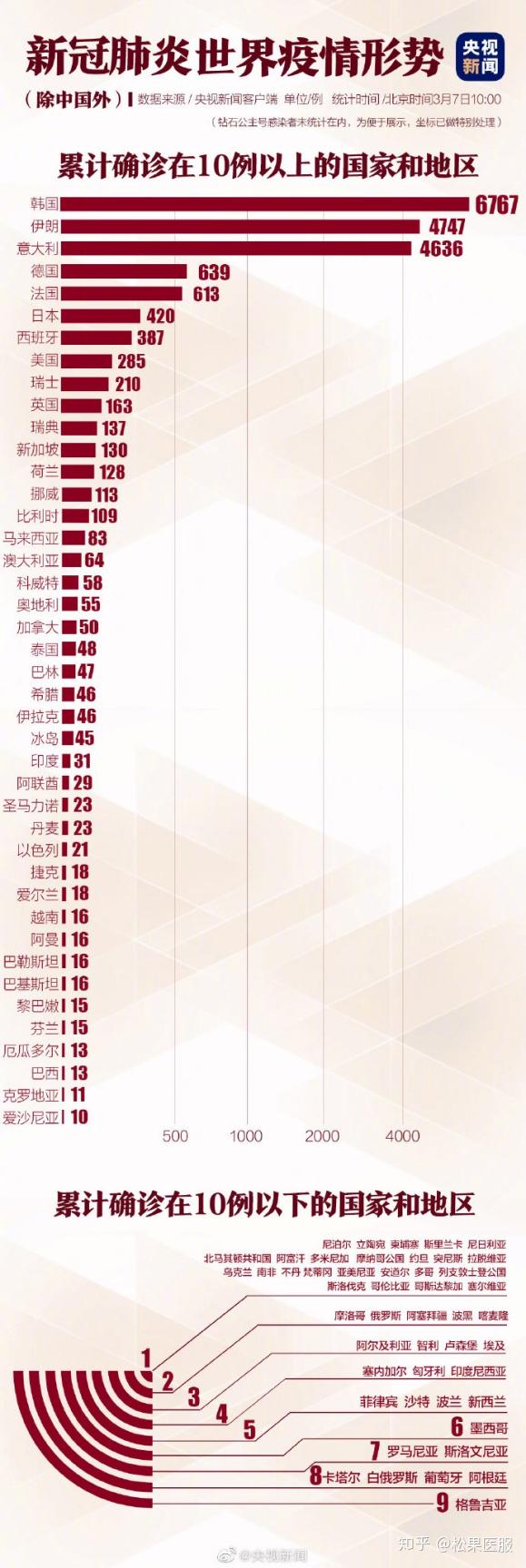 【全球最新疫情报告情况/全球最新疫情通报】 【全球最新疫情报告情况/全球最新疫情通报】