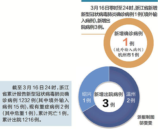 浙江绍兴新增新型肺炎1例/绍兴新增一例新型冠状 浙江绍兴新增新型肺炎1例/绍兴新增一例新型冠状