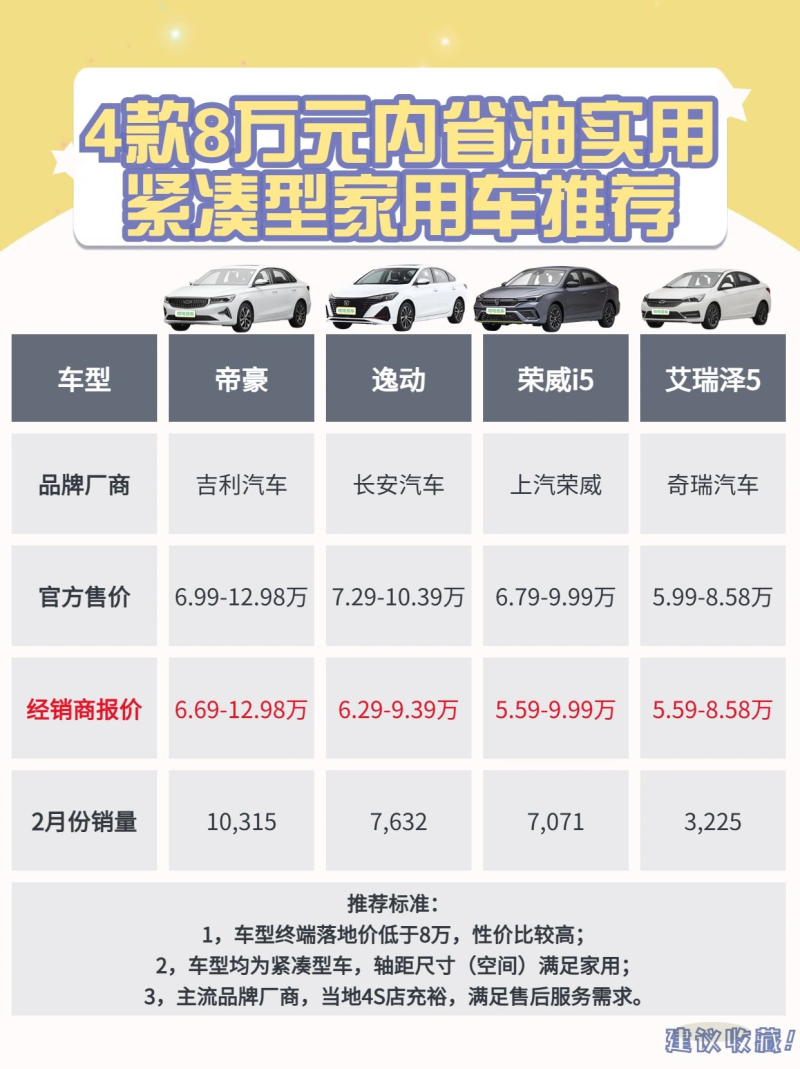 5到8万预算,这些高性价比家用车值得一看! 5到8万预算,这些高性价比家用车值得一看!