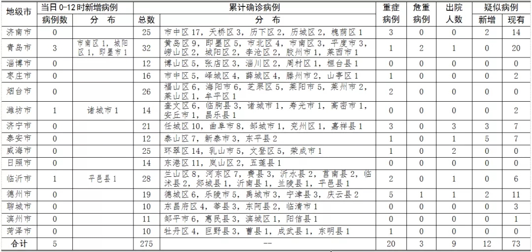 山东新冠病毒感染最新消息,新增病例趋势与防控提醒 山东新冠病毒感染最新消息,新增病例趋势与防控提醒