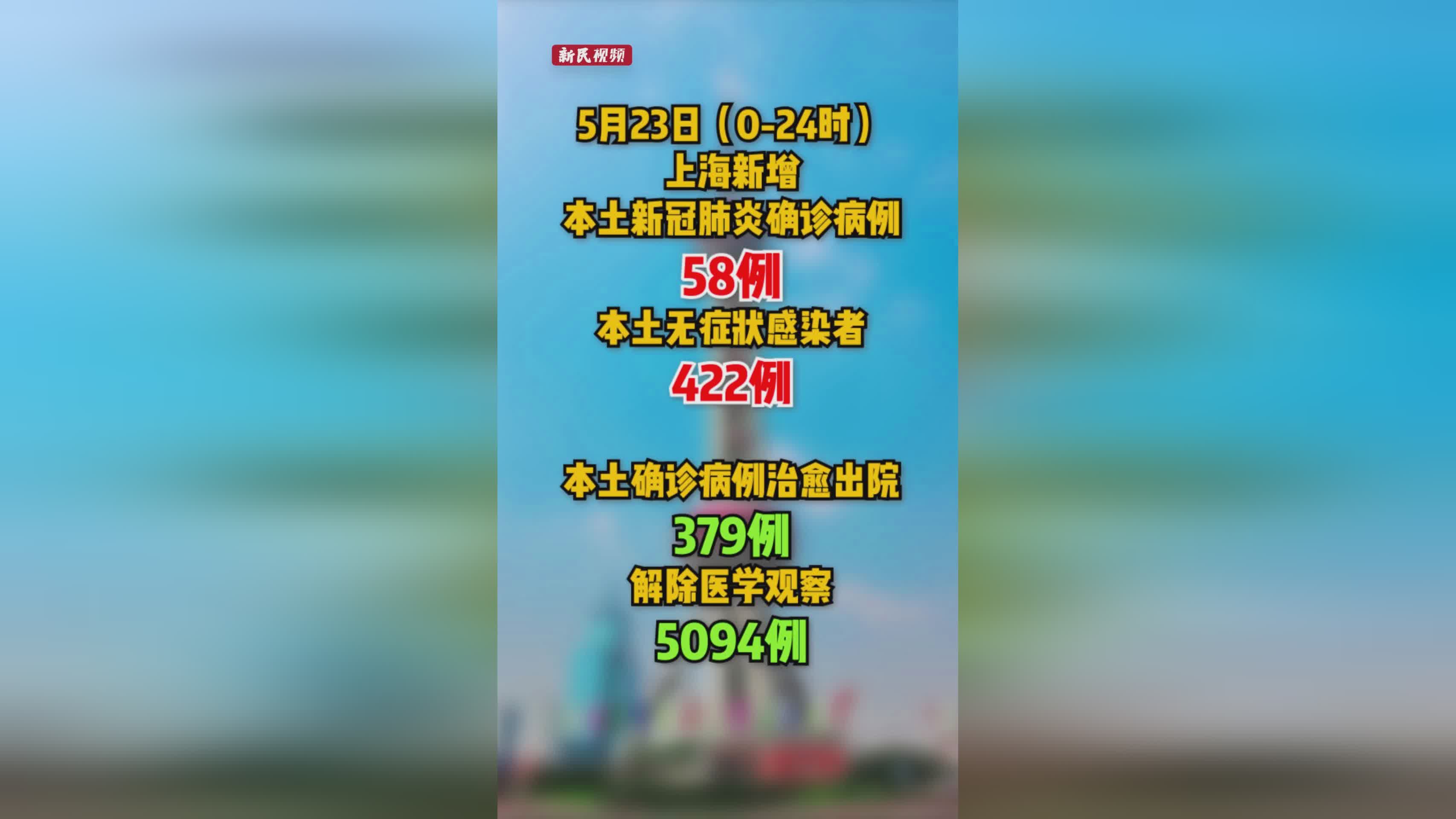 【上海新增本土确诊358/上海新增5本地确诊】 【上海新增本土确诊358/上海新增5本地确诊】