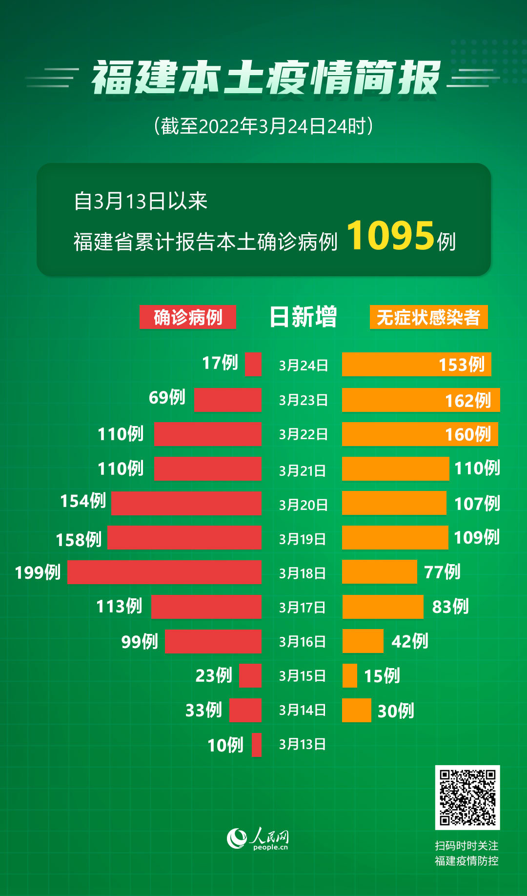 福建增加11例/福建新增加疫情 福建增加11例/福建新增加疫情