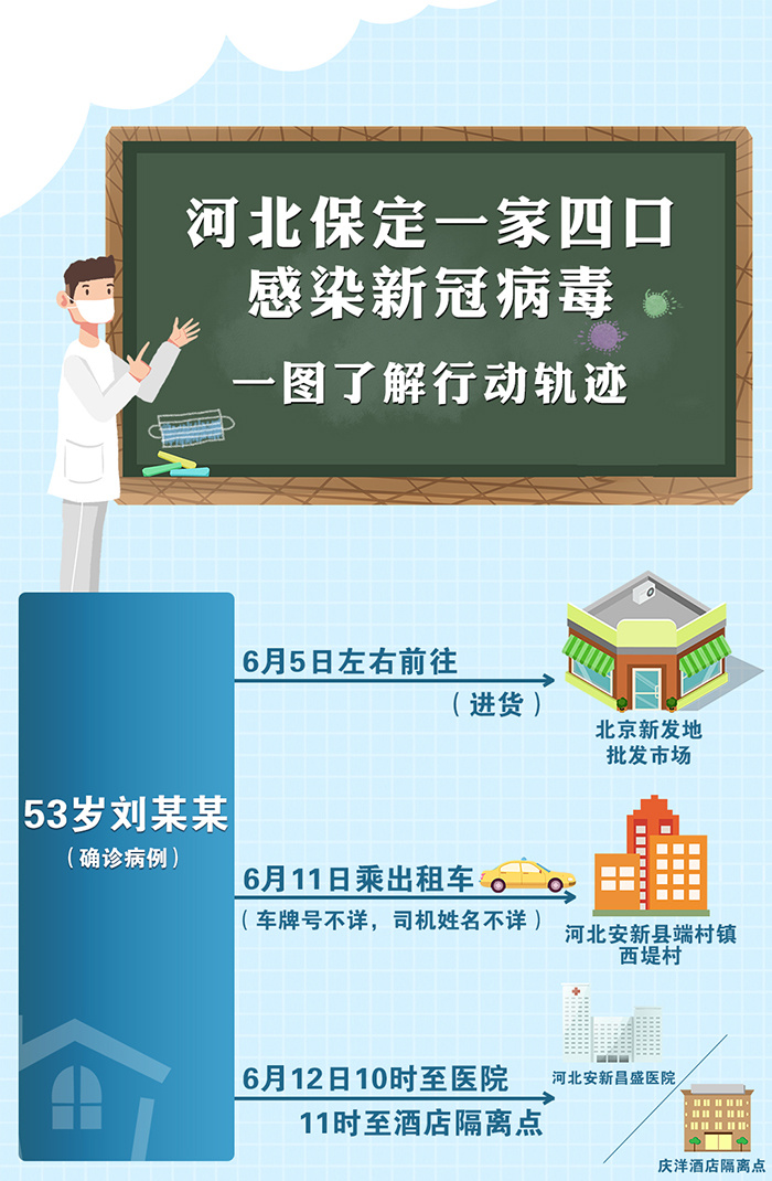 河北一家四口确诊新冠,感染链条与活动轨迹公布 河北一家四口确诊新冠,感染链条与活动轨迹公布
