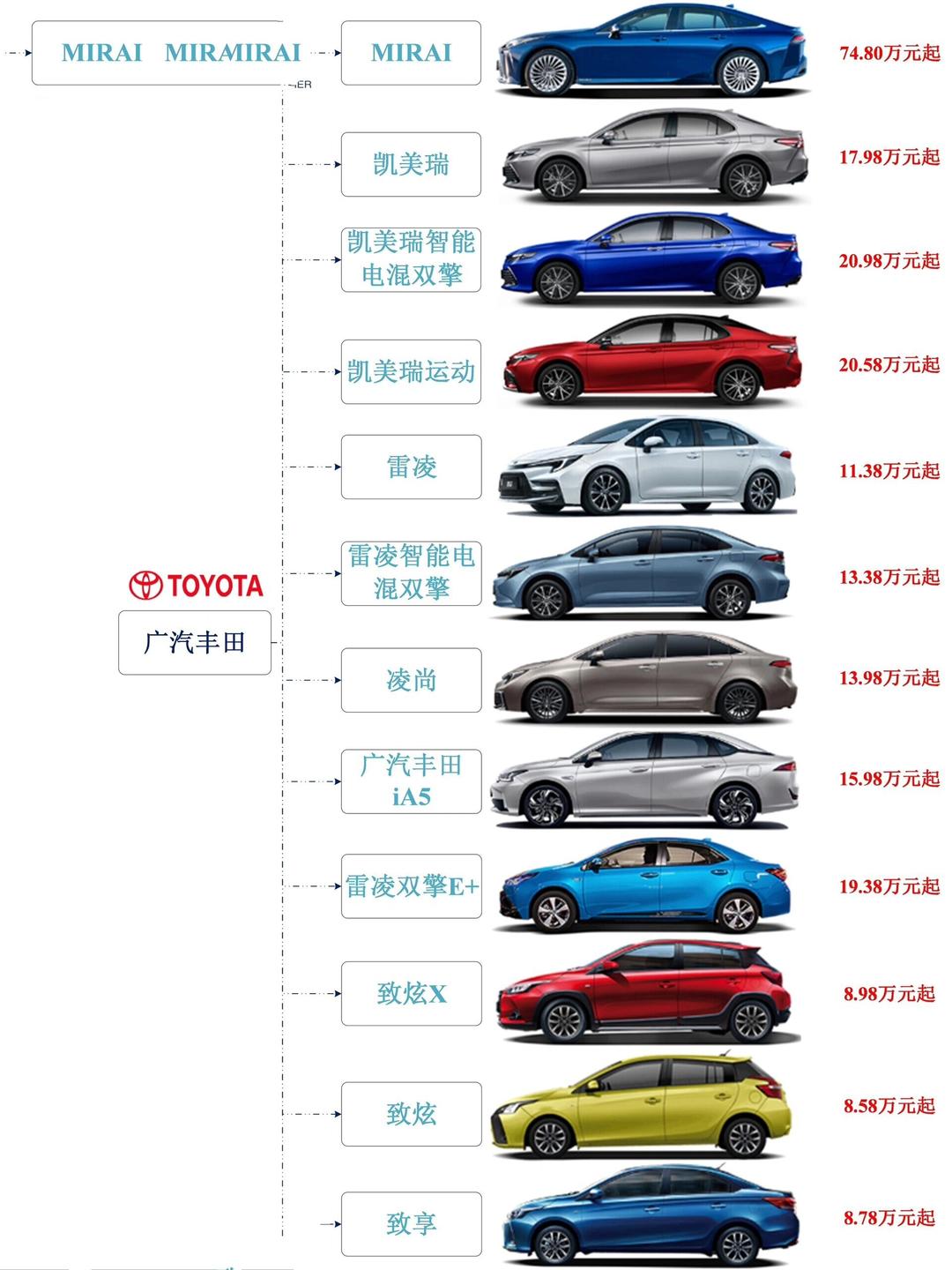 丰田车型大全一览表(丰田汽车系列所有车型及报价) 丰田车型大全一览表(丰田汽车系列所有车型及报价)