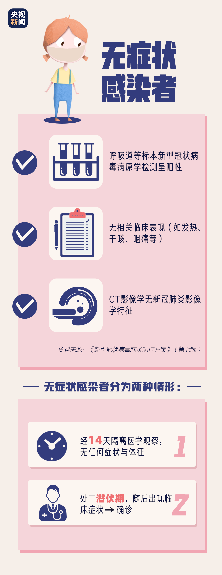 疫情确诊和无症状区别/疫情动态播报你的确诊病例包括无症状感染者吗 疫情确诊和无症状区别/疫情动态播报你的确诊病例包括无症状感染者吗