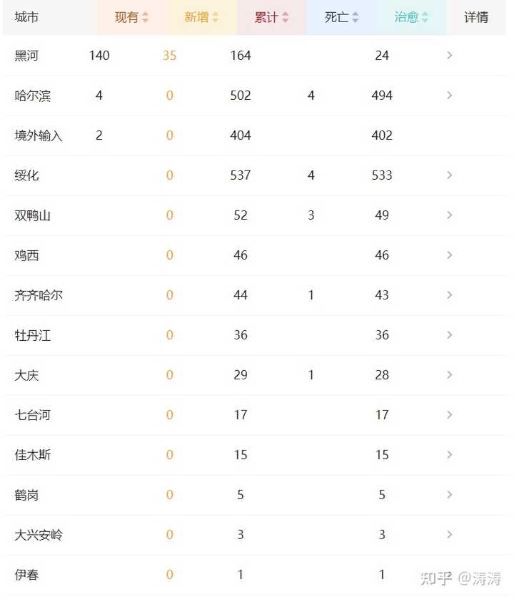 黑龙江新增4例确诊1例无症状(黑龙江新增47例确诊88例无症状) 黑龙江新增4例确诊1例无症状(黑龙江新增47例确诊88例无症状)
