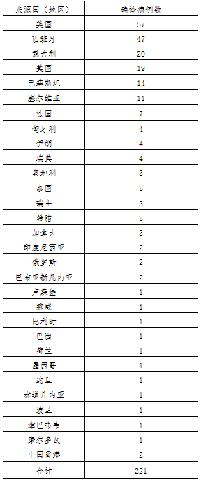 新增32例均为境外输入:31省新增12例 均为境外输入 新增32例均为境外输入:31省新增12例 均为境外输入