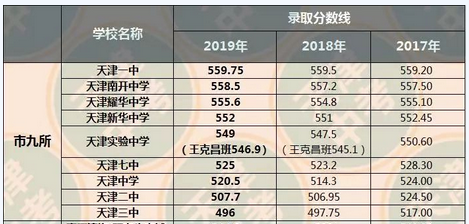 【天津分数线2020中考分数线,天津中考学校录取分数线2020】 【天津分数线2020中考分数线,天津中考学校录取分数线2020】
