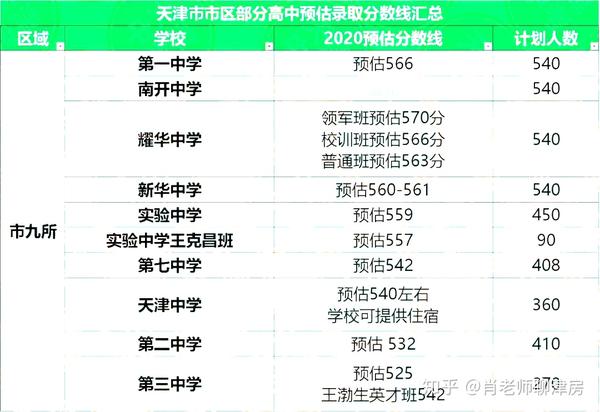 【天津分数线2020中考分数线,天津中考学校录取分数线2020】 【天津分数线2020中考分数线,天津中考学校录取分数线2020】