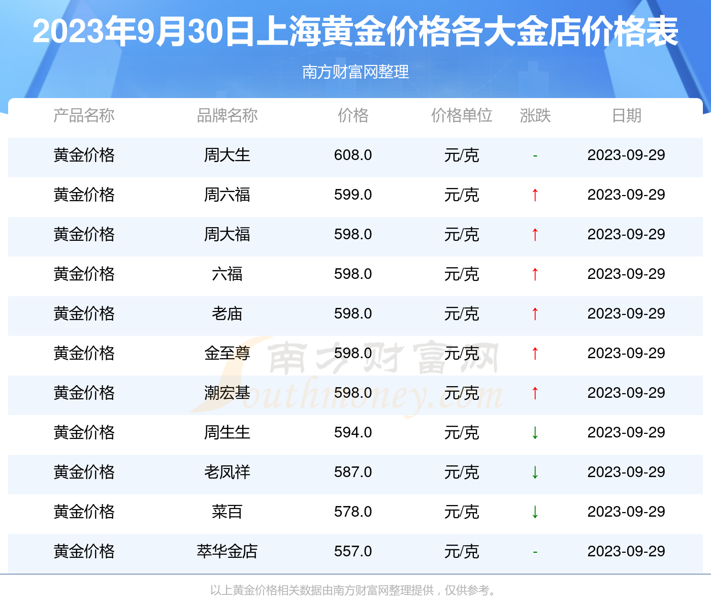上海黄金价格今天多少一克金:2025今日金价多少一克 上海黄金价格今天多少一克金:2025今日金价多少一克