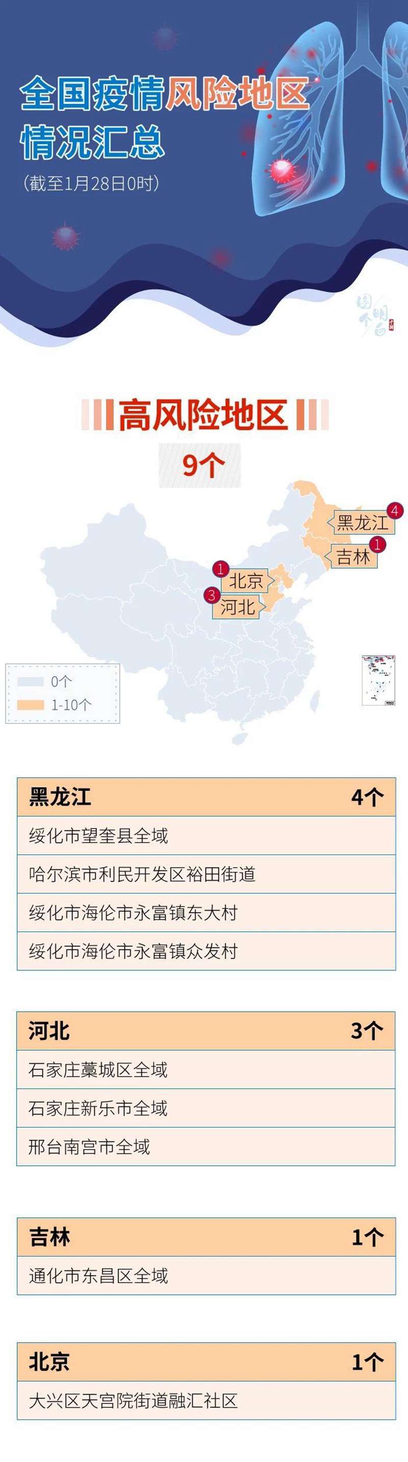 一图读懂 目前全国疫情中高风险地区分布(动态更新) 一图读懂 目前全国疫情中高风险地区分布(动态更新)
