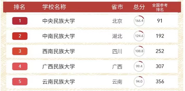 为了985去读中央民族大学好吗(中南民族大学研究生分数线) 为了985去读中央民族大学好吗(中南民族大学研究生分数线)