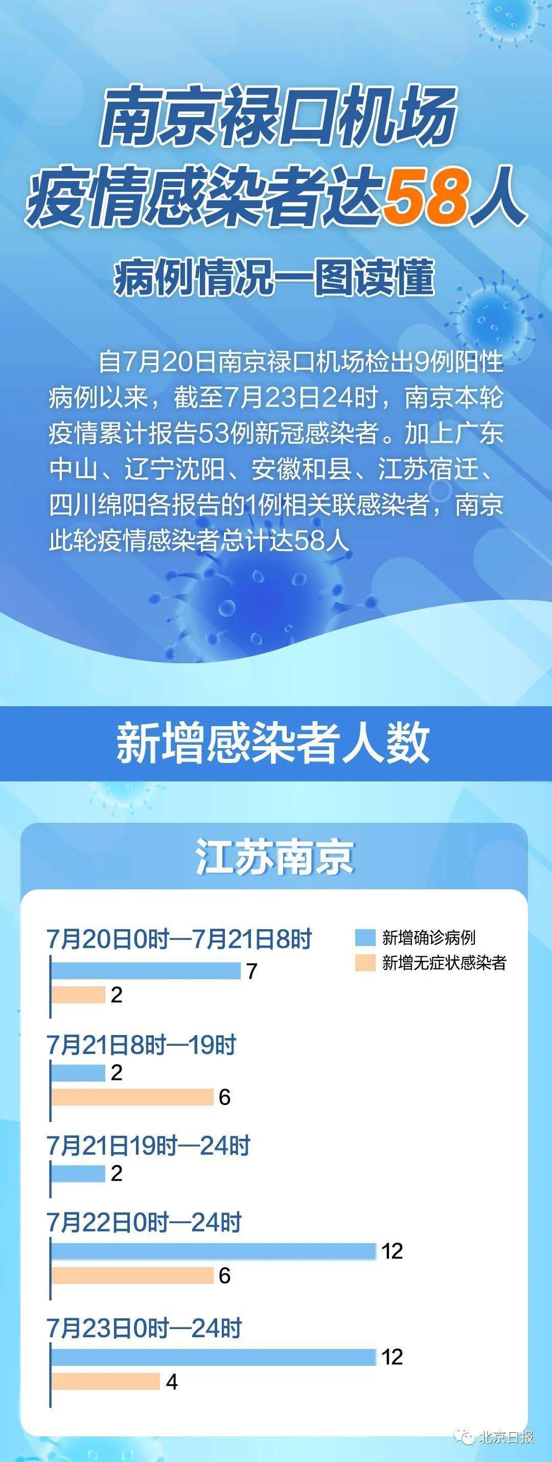 南京疫情已关联98人/南京疫情关联5省8地97人感染 南京疫情已关联98人/南京疫情关联5省8地97人感染