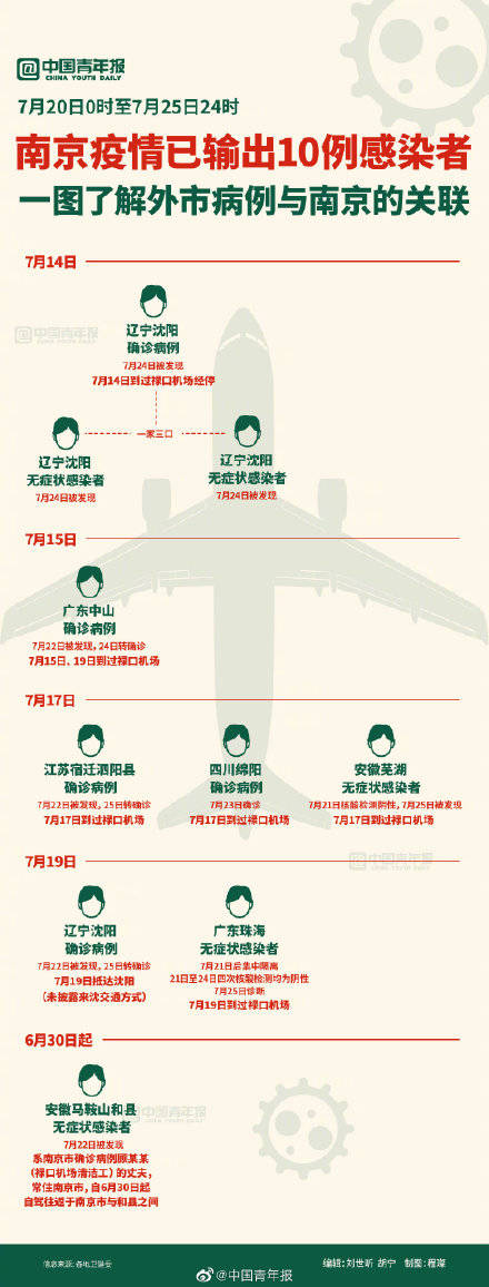 南京疫情已关联98人/南京疫情关联5省8地97人感染 南京疫情已关联98人/南京疫情关联5省8地97人感染
