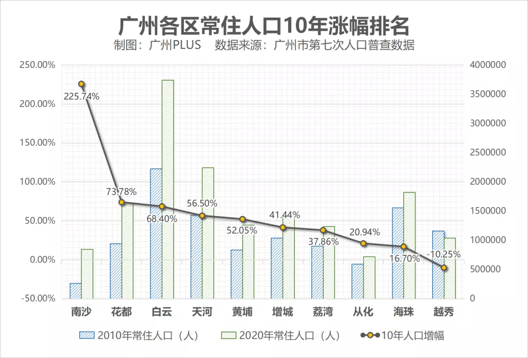 广州人口2020总人数揭晓,超1867万,彰显超大城市活力 广州人口2020总人数揭晓,超1867万,彰显超大城市活力