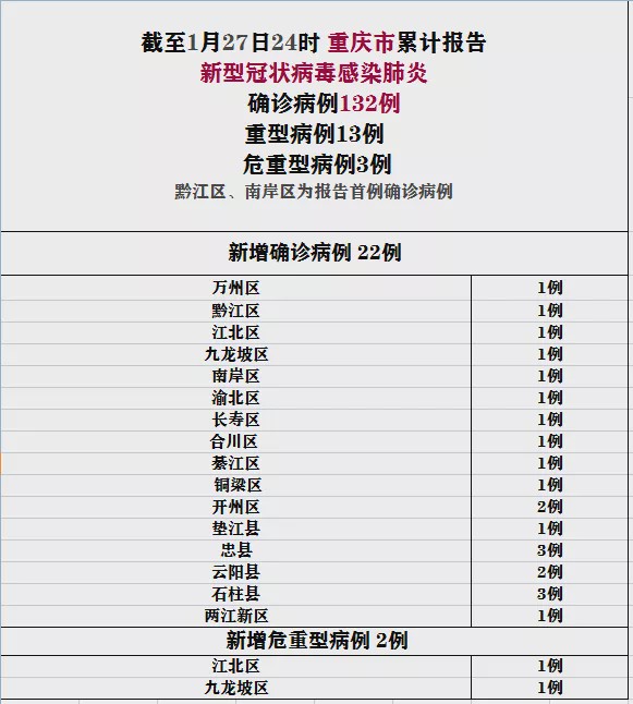 【重庆新增2名确诊病例在哪里,重庆通报新增确诊病例】 【重庆新增2名确诊病例在哪里,重庆通报新增确诊病例】
